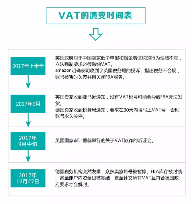 欧洲VAT演变时间表