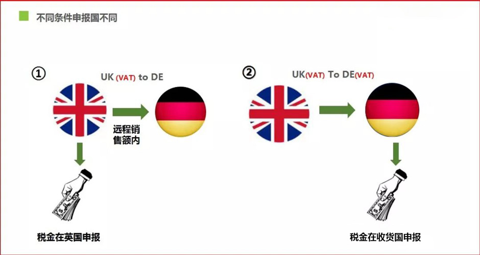 不同条件申报国不同