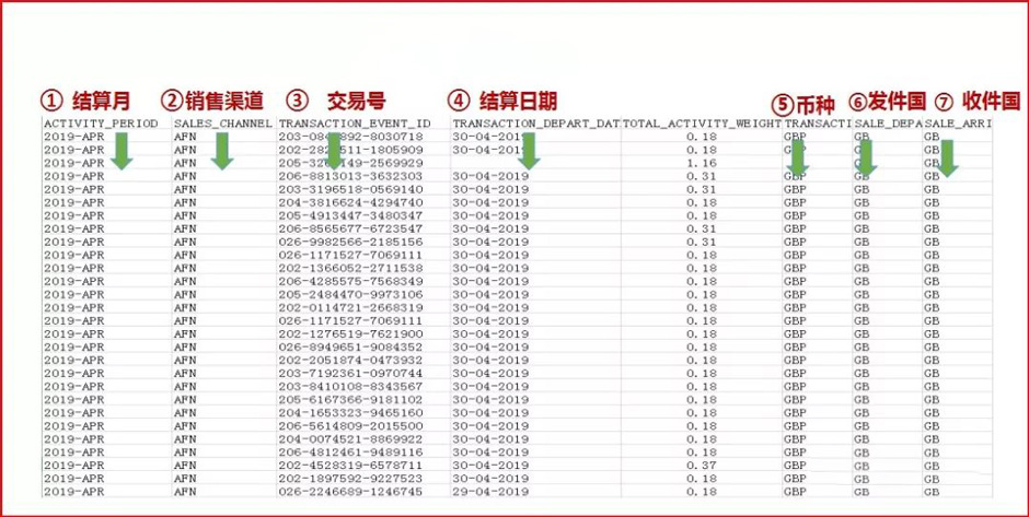 VAT Transaction report部分名词解释