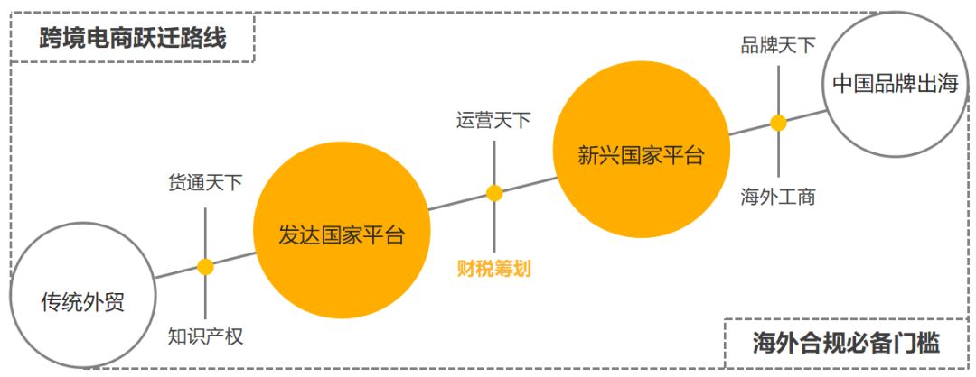 跨境电商跃迁路线