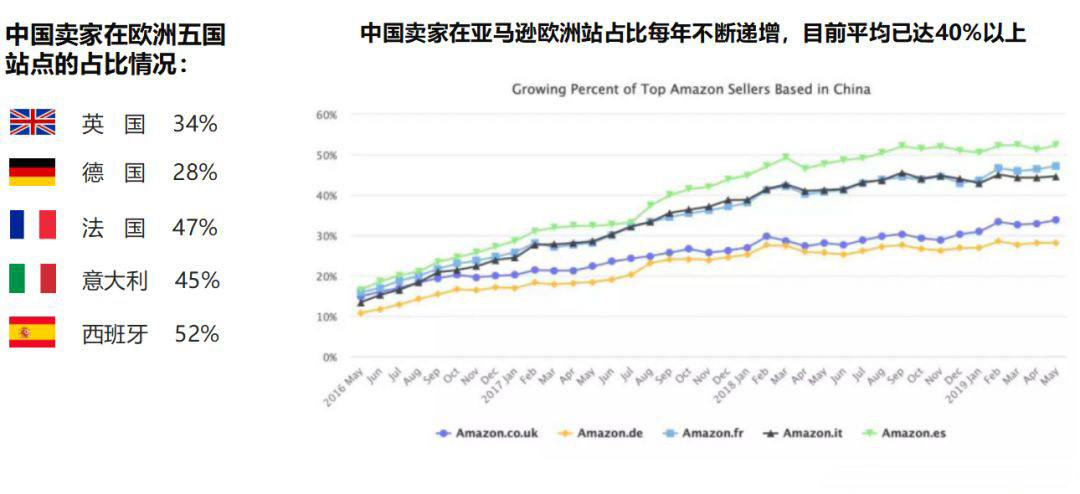 中国卖家在亚马逊欧洲站占比每年不断递增