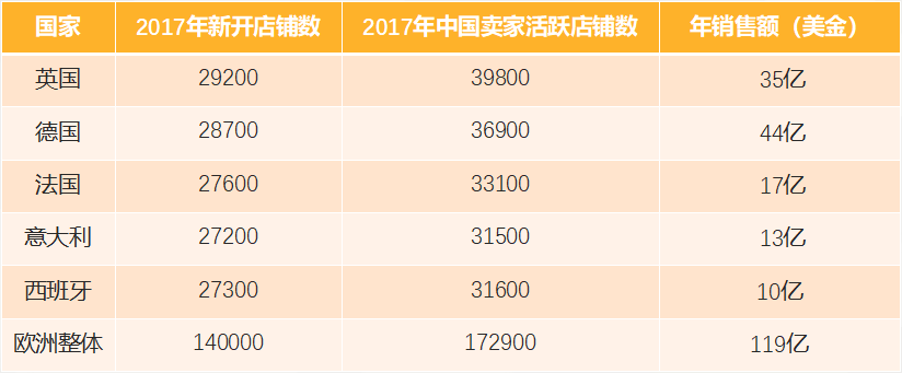 中国卖家在欧洲五国的一个占比情况