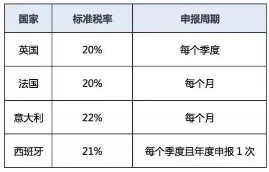 欧洲各国VAT申报税率及申报周期表