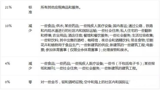 西班牙VAT税率