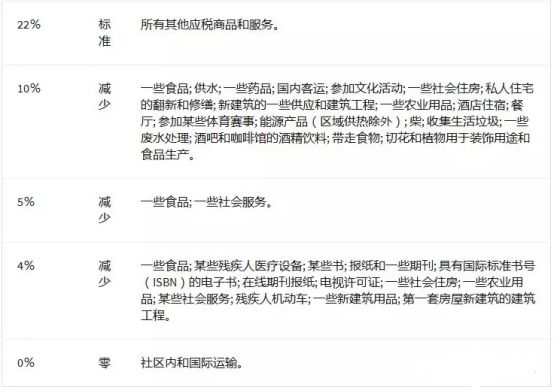 意大利VAT税率