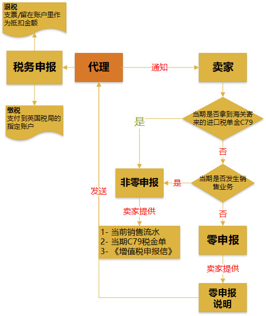 VAT申报的主要流程