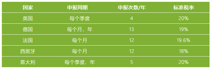 欧洲国家VAT申报周期